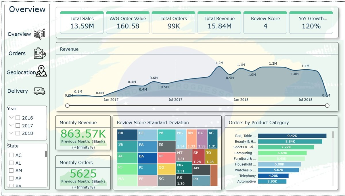Brazilian E-commerce Power BI report overview page
