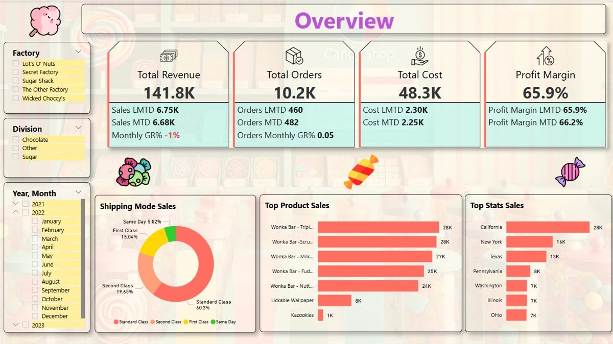 Candy Distributor Power BI report overview page