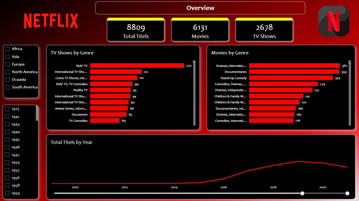 Netflix Titles Power BI report overview page