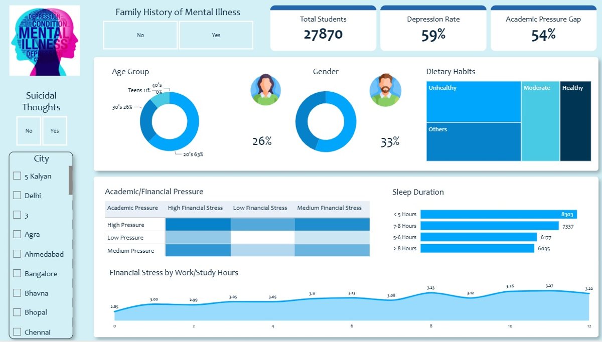 Student Mental Health Power BI report overview page